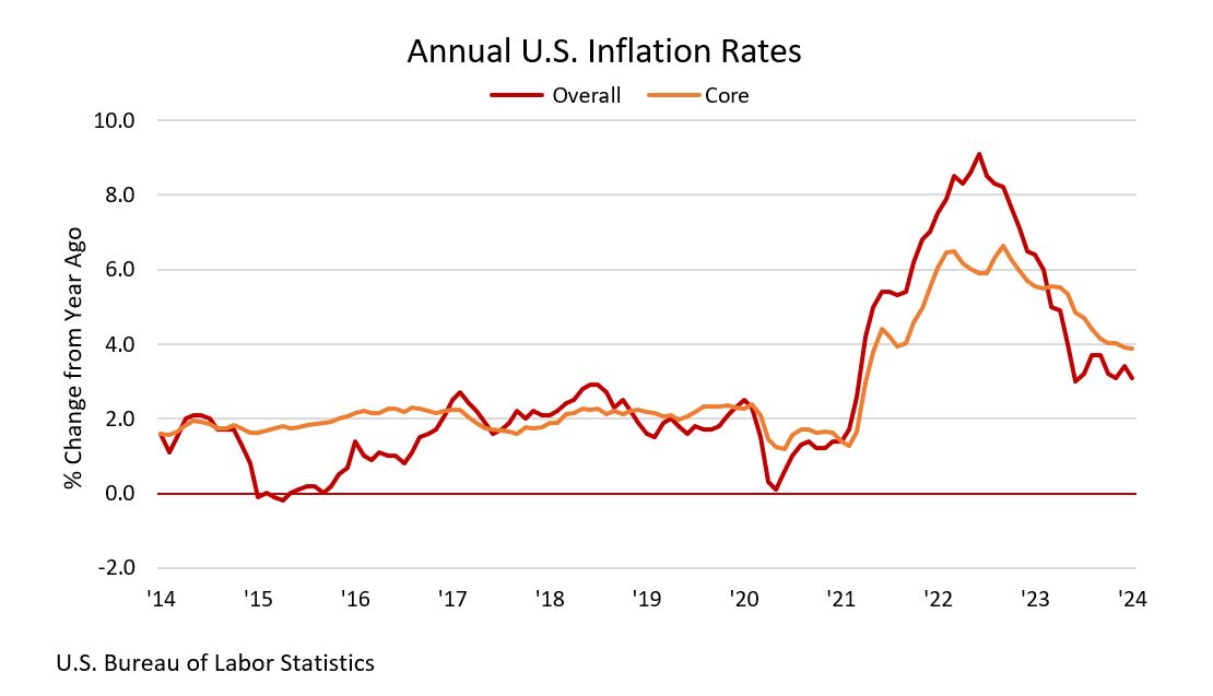 Monthly Update Inflation